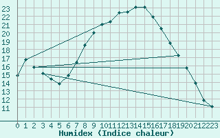 Courbe de l'humidex pour Krosno