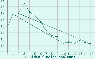 Courbe de l'humidex pour Mangrove Mountain Aws Bloodtree Road