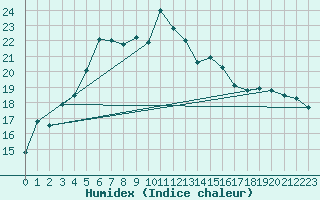 Courbe de l'humidex pour Hoogeveen Aws