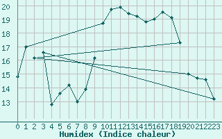 Courbe de l'humidex pour Alistro (2B)