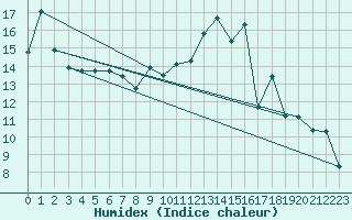 Courbe de l'humidex pour Cerisiers (89)