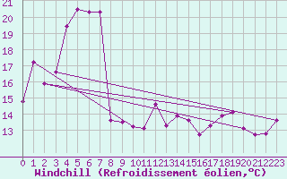 Courbe du refroidissement olien pour Cabo Busto