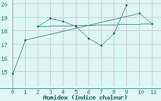 Courbe de l'humidex pour Suwalki