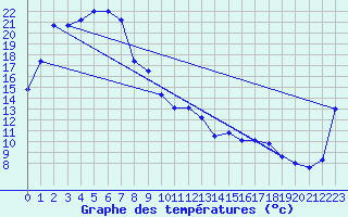 Courbe de tempratures pour Loxton