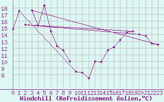 Courbe du refroidissement olien pour Sprague