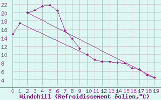 Courbe du refroidissement olien pour Campbell Town