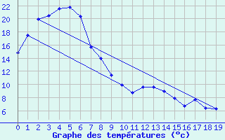 Courbe de tempratures pour Campbell Town