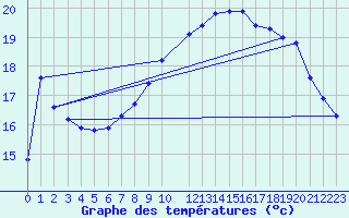 Courbe de tempratures pour Zeebrugge