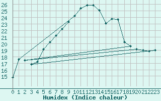 Courbe de l'humidex pour Chojnice