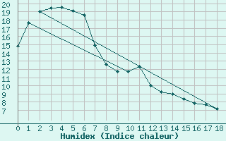 Courbe de l'humidex pour Moruya