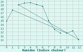 Courbe de l'humidex pour Moruya