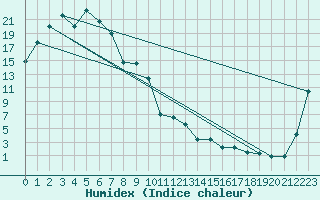 Courbe de l'humidex pour Rutherglen Research