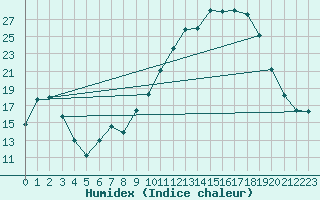 Courbe de l'humidex pour Nevers (58)