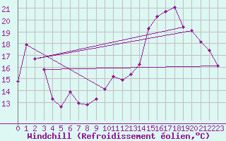Courbe du refroidissement olien pour Potes / Torre del Infantado (Esp)