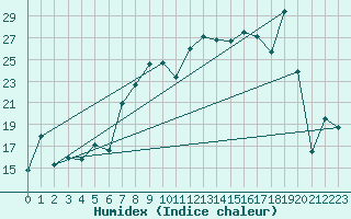 Courbe de l'humidex pour La Molina