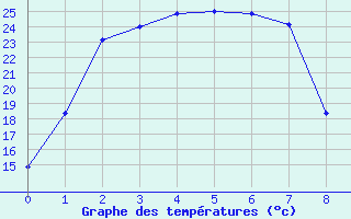 Courbe de tempratures pour Port Augusta Aws