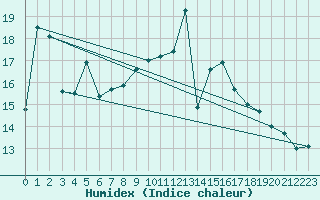 Courbe de l'humidex pour Solenzara - Base arienne (2B)