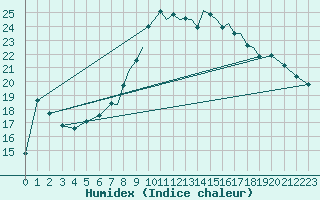 Courbe de l'humidex pour Shoream (UK)