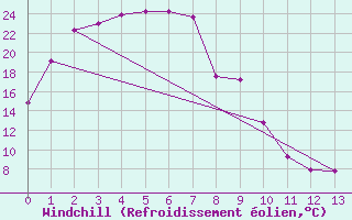 Courbe du refroidissement olien pour Port Augusta Aws