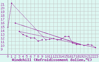 Courbe du refroidissement olien pour Tthieu (40)