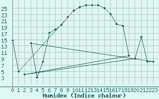 Courbe de l'humidex pour Murted Tur-Afb
