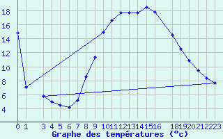 Courbe de tempratures pour Ouargla