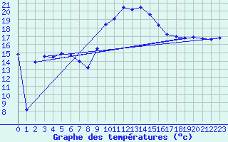 Courbe de tempratures pour Cap Cpet (83)