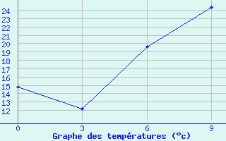 Courbe de tempratures pour Mafraq