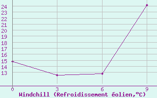 Courbe du refroidissement olien pour Sallum Plateau