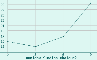 Courbe de l'humidex pour Ghor El Safi