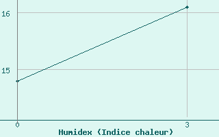 Courbe de l'humidex pour Ojmjakon