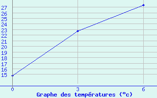 Courbe de tempratures pour Fuyun