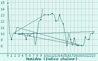 Courbe de l'humidex pour Split / Resnik