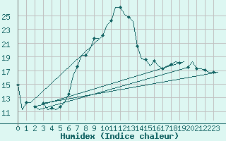 Courbe de l'humidex pour Fritzlar