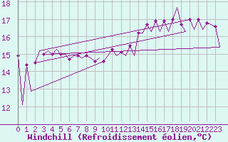 Courbe du refroidissement olien pour Platform Awg-1 Sea