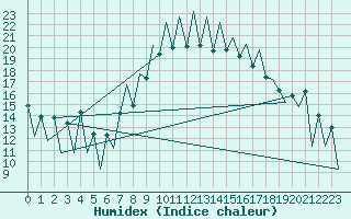 Courbe de l'humidex pour Lugano (Sw)