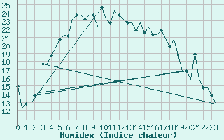 Courbe de l'humidex pour St. Peterburg