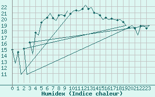 Courbe de l'humidex pour Helsinki-Vantaa