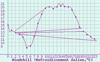 Courbe du refroidissement olien pour Frankfort (All)