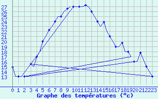 Courbe de tempratures pour Uralsk