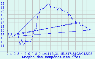 Courbe de tempratures pour Melilla