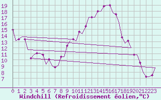 Courbe du refroidissement olien pour Torino / Caselle