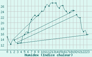 Courbe de l'humidex pour Pisa / S. Giusto