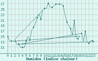 Courbe de l'humidex pour Burgas