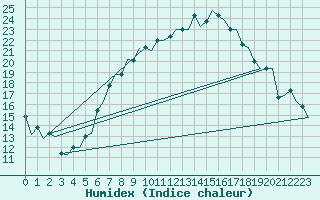 Courbe de l'humidex pour Torino / Caselle