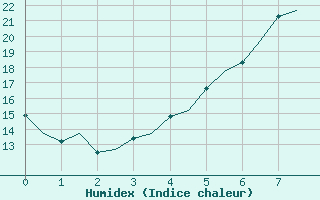 Courbe de l'humidex pour Stockholm / Bromma