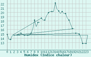 Courbe de l'humidex pour Cagliari / Elmas