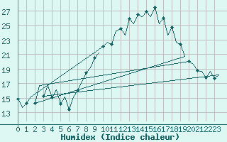 Courbe de l'humidex pour Rota