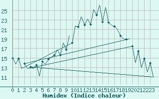 Courbe de l'humidex pour Lugano (Sw)