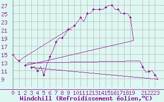 Courbe du refroidissement olien pour Valladolid / Villanubla